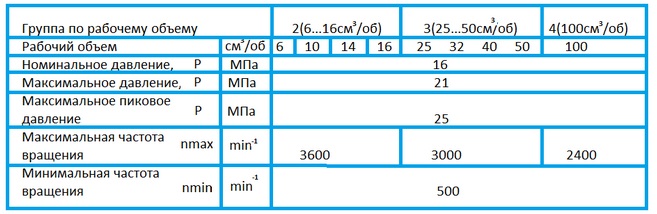 Технические характеристики НШ10М3 Гидросила