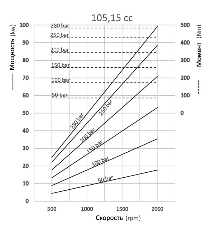 Графики и формулы производительности аксиально-поршневых насосов с прямым блоком Hipomak на 105 см3