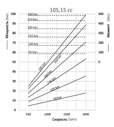 Графики и формулы производительности аксиально-поршневых насосов с прямым блоком Hipomak на 105 см3