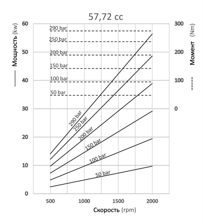 Графики и формулы производительности аксиально-поршневых насосов с прямым блоком Hipomak на 58 см3