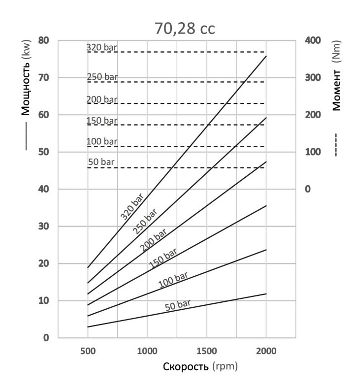 Графики и формулы производительности аксиально-поршневых насосов с прямым блоком Hipomak на 70 см3