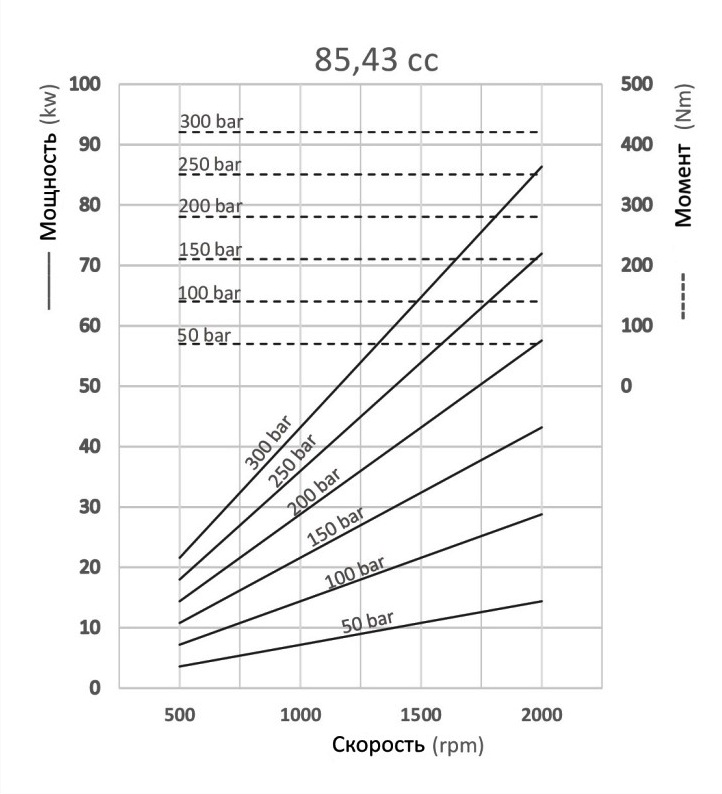 Графики и формулы производительности аксиально-поршневых насосов с прямым блоком Hipomak на 85 см3